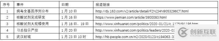 Python如何實(shí)現(xiàn)新型冠狀病毒傳播模型及預(yù)測(cè)