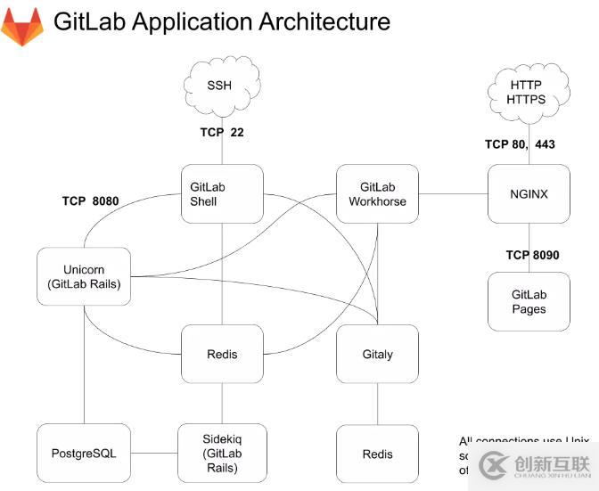 Centos7安裝部署漢化Gitlab