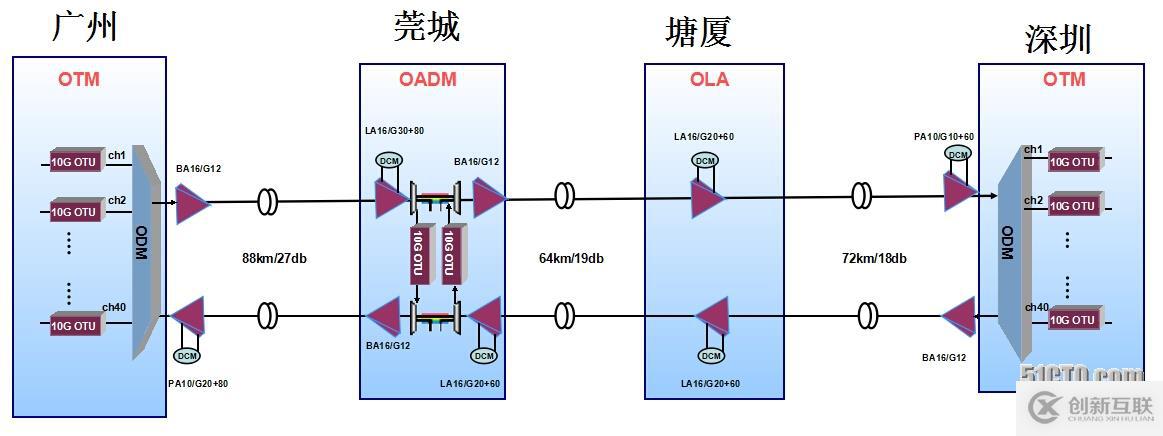 超長距離波分傳輸技術(shù)