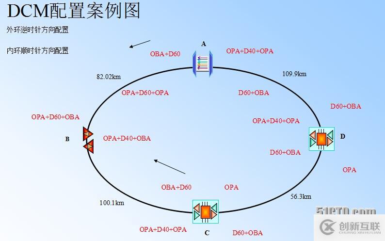 超長距離波分傳輸技術(shù)