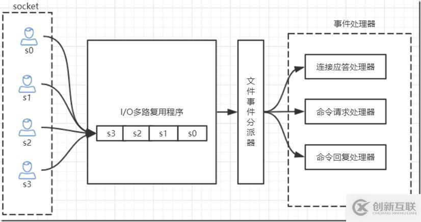 Redis的IO多路復(fù)用