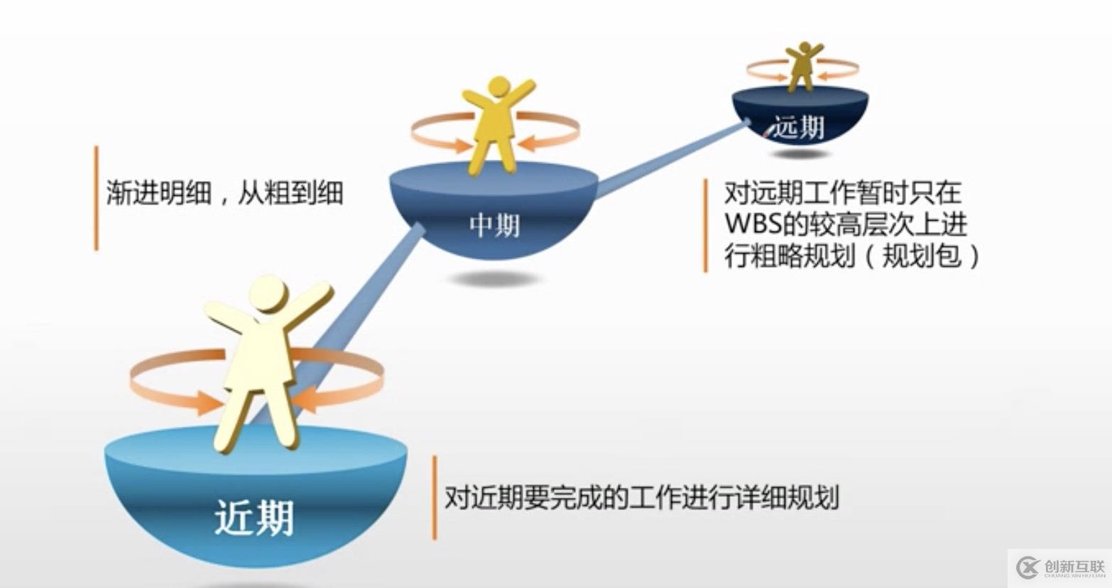 ?PMP: 項目管理之時間管理