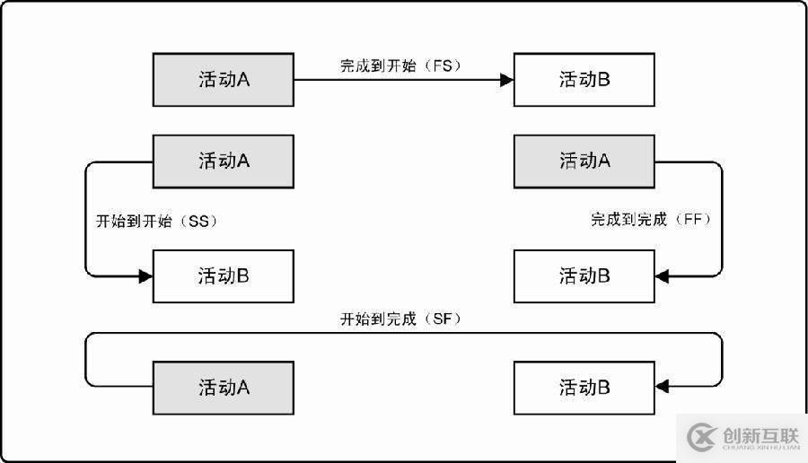 ?PMP: 項目管理之時間管理