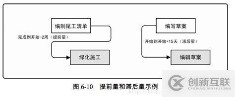 ?PMP: 項目管理之時間管理