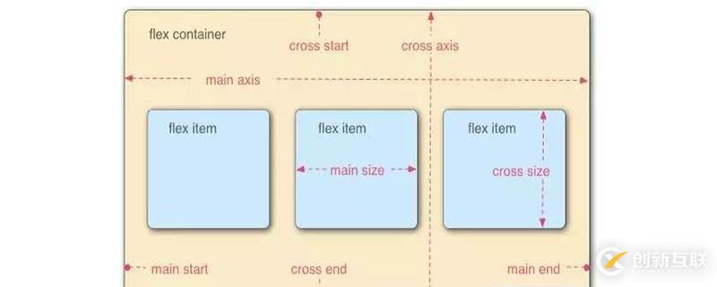 通過(guò)flex進(jìn)行網(wǎng)頁(yè)布局的方法