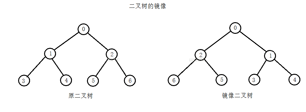 C++ 二叉樹的鏡像實例詳解