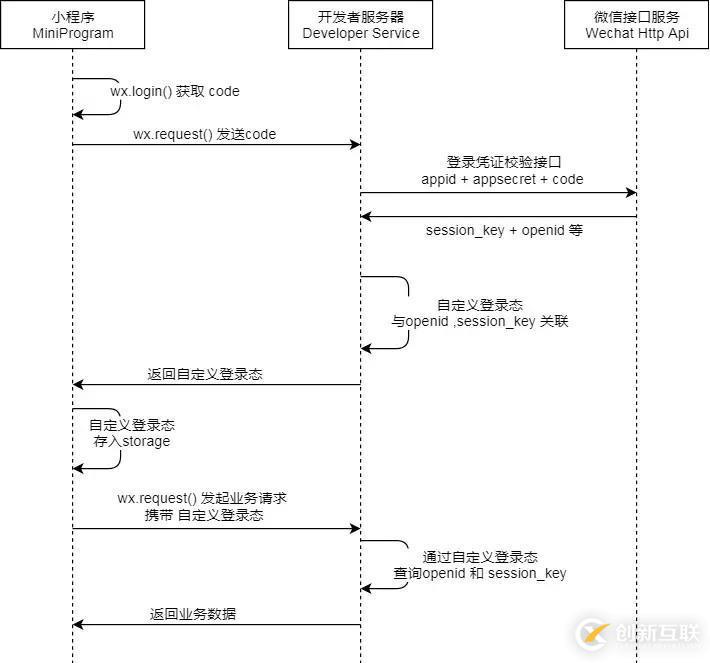 小程序接入和維護微信登錄態(tài)的方法