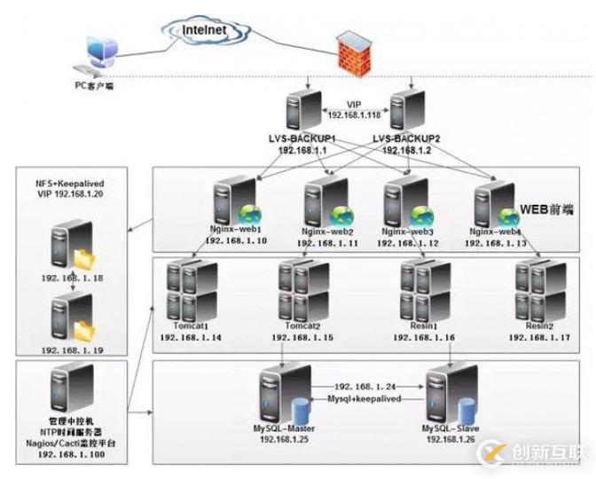 Linux主流架構(gòu)運維工作的示例分析