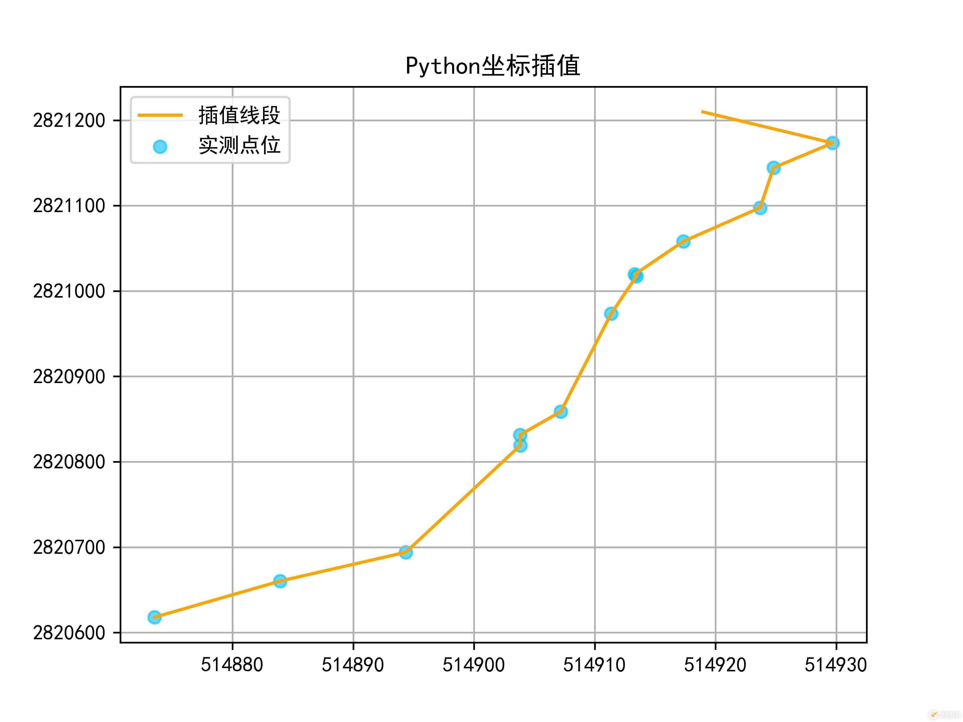 使用Python怎么實現(xiàn)一個坐標線性插值應(yīng)用