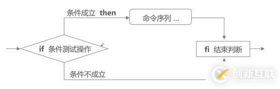 走入shell之——條件測(cè)試及if語(yǔ)句（含腳本舉例）