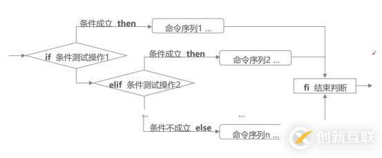 走入shell之——條件測(cè)試及if語(yǔ)句（含腳本舉例）