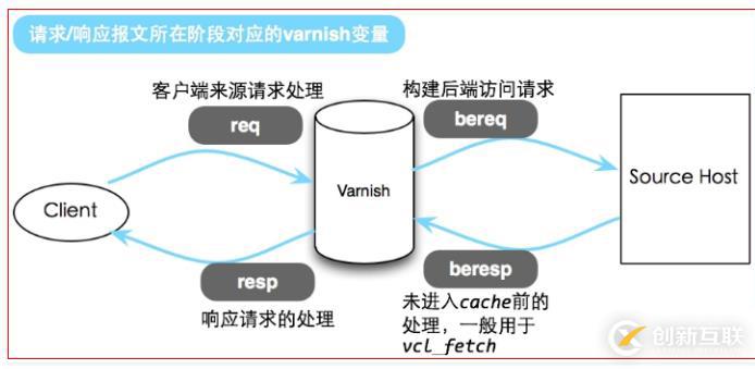 部署Varnish緩存搭理服務(wù)器