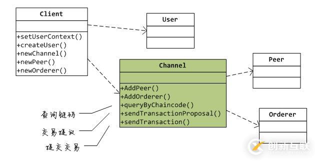 Fabric node sdk 1.4簡明教程