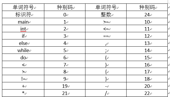 C語言實(shí)現(xiàn)詞法分析器