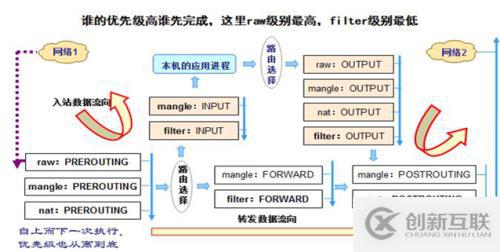 centos6.5下iptables基礎(chǔ)知識(shí)詳解與配置