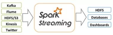 大數(shù)據(jù)分析技術與實戰(zhàn)之 Spark Streaming