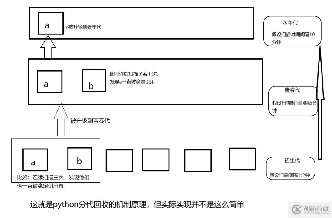 python垃圾回收機(jī)制的示例分析