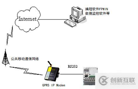 PLC實現(xiàn)遠程通信的設(shè)置