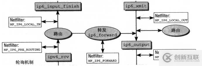 關于linux內(nèi)核的tcp ip網(wǎng)絡框架實現(xiàn)