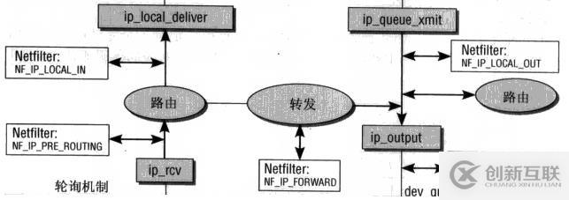 關于linux內(nèi)核的tcp ip網(wǎng)絡框架實現(xiàn)