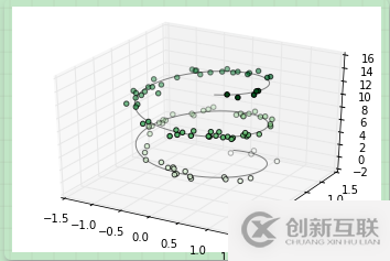 怎么在python中利用matplotlib創(chuàng)建一個(gè)三維圖表