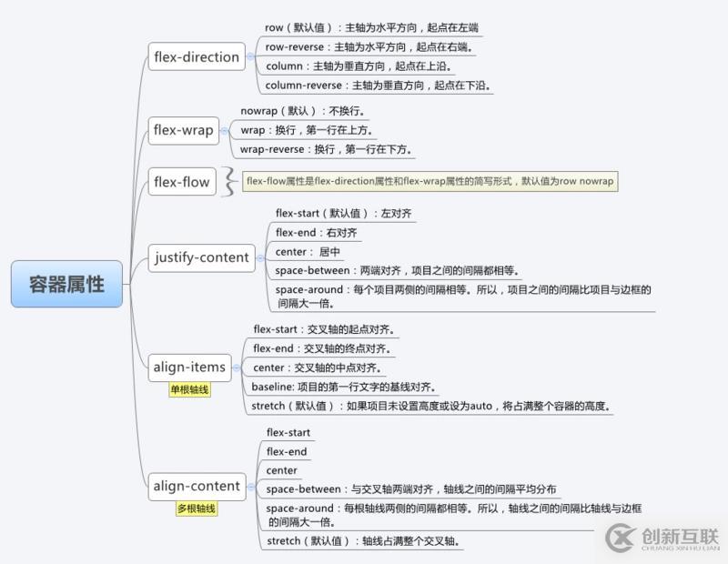 web前端入門到實(shí)戰(zhàn)：彈性布局（display:flex;）屬性詳解