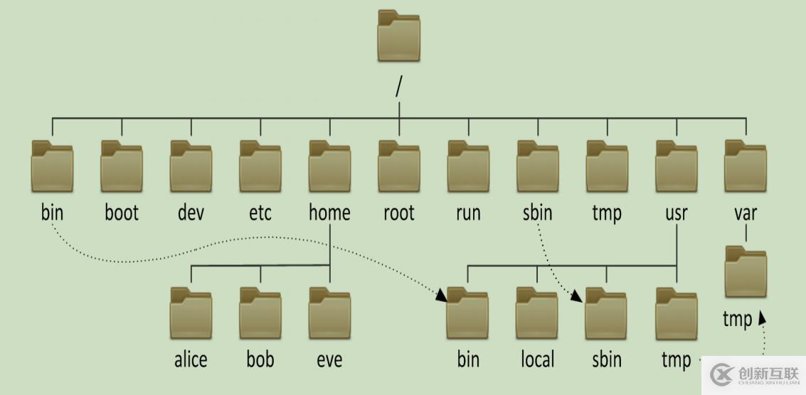 Linux目錄結(jié)構(gòu)和命名規(guī)范有哪些