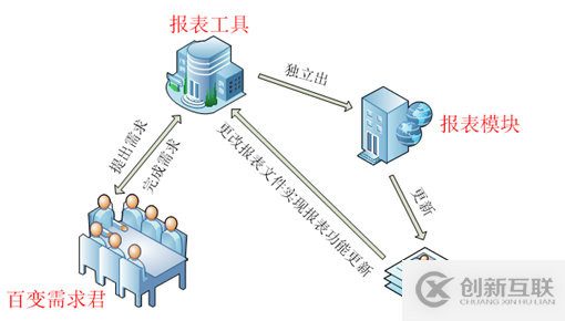 要！不要報表工具？？？