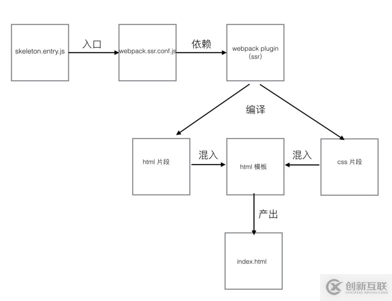 Vue單頁(yè)面骨架屏的示例分析