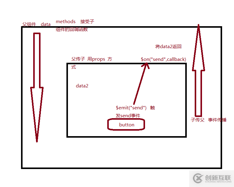 Vue常用傳值方式、父傳子、子傳父及非父子的示例分析