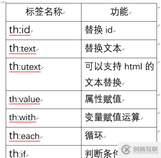 Springboot中如何整合thymleaf模板引擎