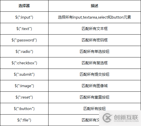 jQuery選擇器之表單元素選擇器詳解