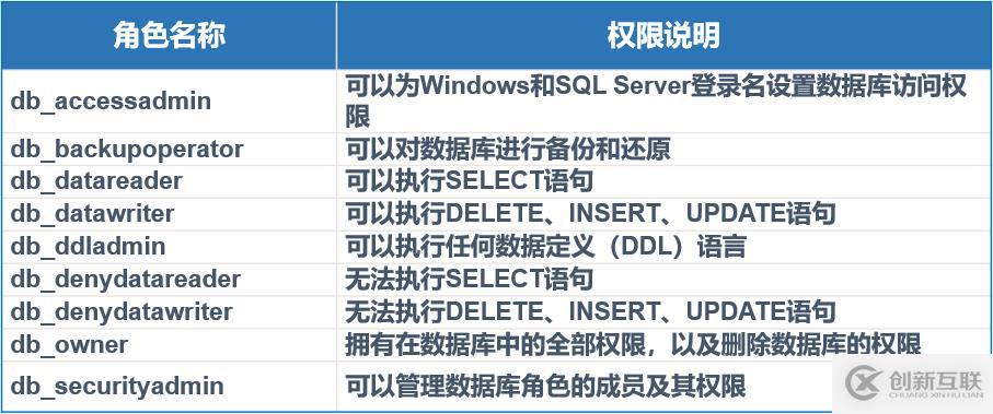 SQL Server 數(shù)據(jù)庫(kù)權(quán)限設(shè)置