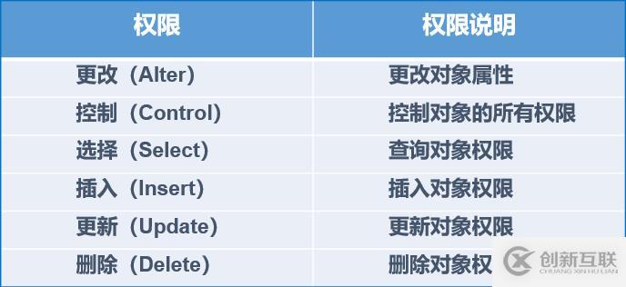 SQL Server 數(shù)據(jù)庫(kù)權(quán)限設(shè)置