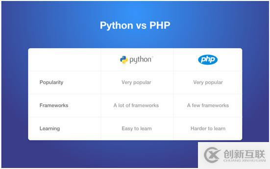 Java和Python的區(qū)別以及如何解讀Python對(duì)比其他語言的優(yōu)勢(shì)