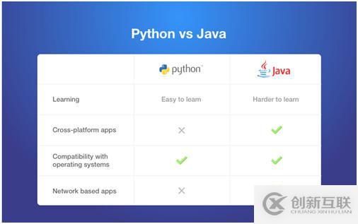 Java和Python的區(qū)別以及如何解讀Python對(duì)比其他語言的優(yōu)勢(shì)