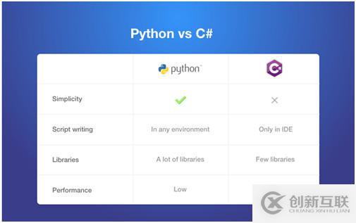 Java和Python的區(qū)別以及如何解讀Python對(duì)比其他語言的優(yōu)勢(shì)