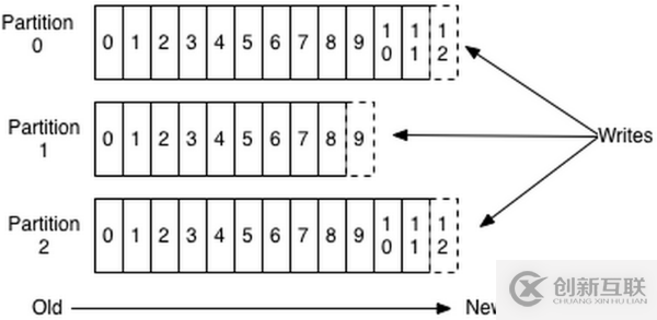 怎么淺談分布式消息技術(shù)Kafka