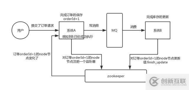 面試題：4個(gè)zookeeper的應(yīng)用場(chǎng)景，你知道幾個(gè)？