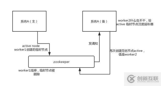 面試題：4個(gè)zookeeper的應(yīng)用場(chǎng)景，你知道幾個(gè)？