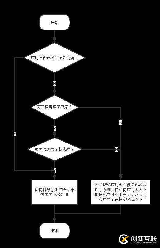 Android中怎么適配劉海屏