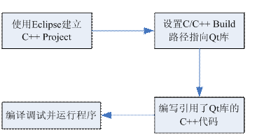 Linux及Arm-Linux程序開發(fā)的方法有哪些