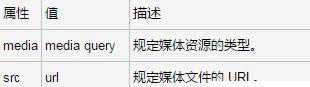 html5中source標(biāo)簽type屬性的用法