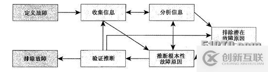 Tshoot學(xué)習(xí)筆記