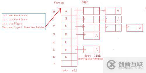 圖的存儲之鄰接表