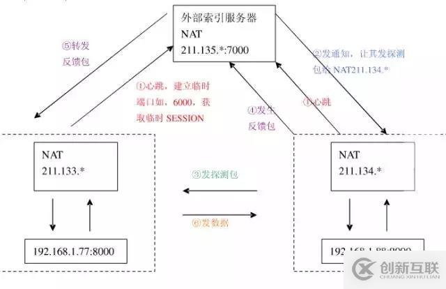 內(nèi)網(wǎng)穿透原理解析