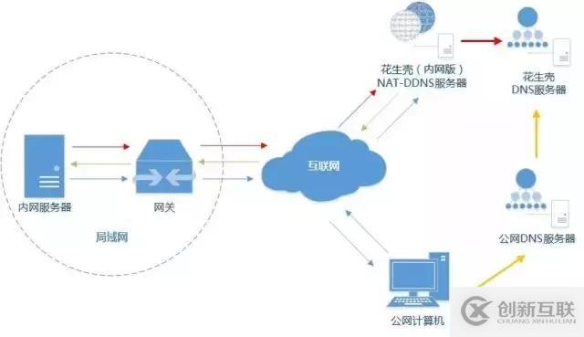 內(nèi)網(wǎng)穿透原理解析