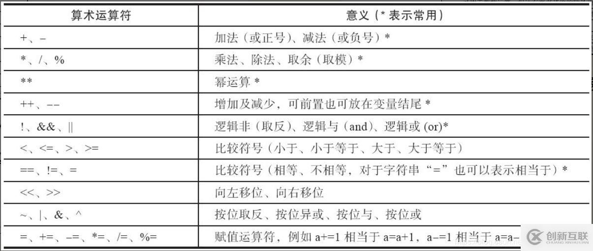 shell變量的數(shù)值計算詳解