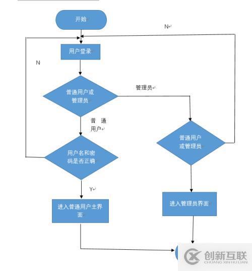 公交查詢系統(tǒng)的設(shè)計之詳細(xì)設(shè)計程序流程圖(1)