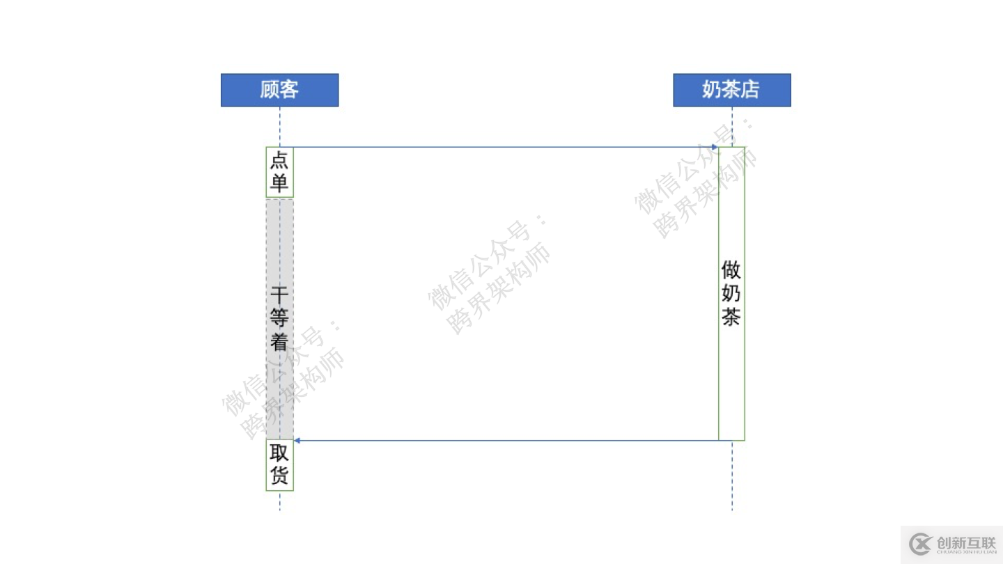 分布式系統(tǒng)關(guān)注點(diǎn)(20)——阻塞與非阻塞有什么區(qū)別？